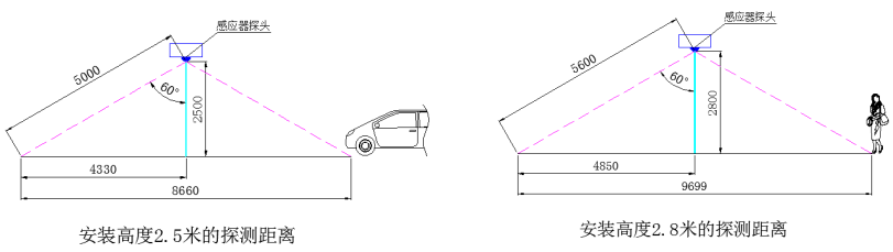 智能LED車庫照明系統(tǒng)感應范圍