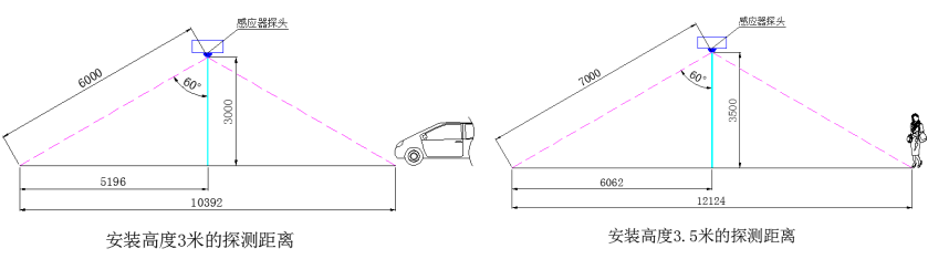 智能LED車庫照明系統(tǒng)探測器感應范圍