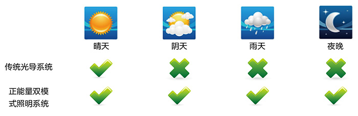 正能量導(dǎo)光管采光系統(tǒng)，適配各種天氣